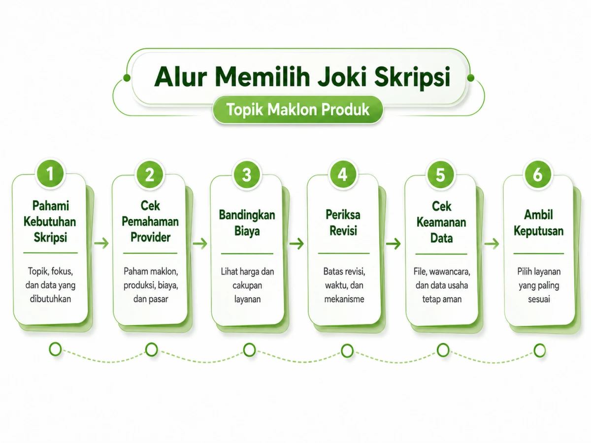 Flowchart memilih Joki Skripsi untuk topik maklon produk dengan mempertimbangkan biaya, revisi, dan keamanan data.